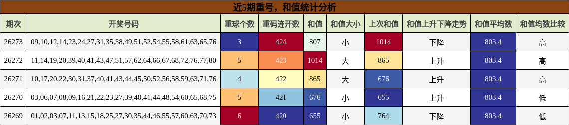 近5期重号，和值统计分析