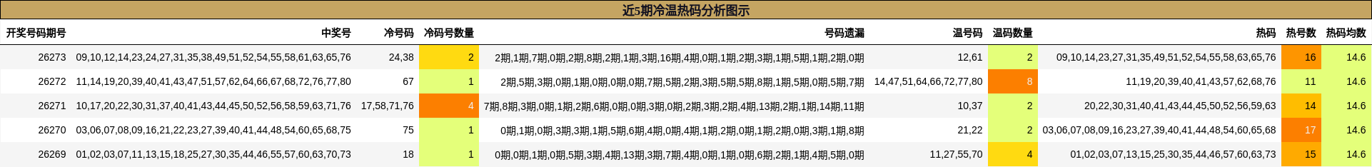 近5期冷温热码分析图示