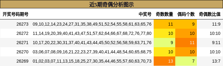 近5期奇偶分析图示