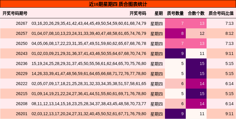 近10期星期四 质合图表统计