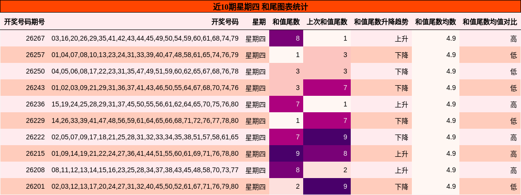 近10期星期四 和尾图表统计