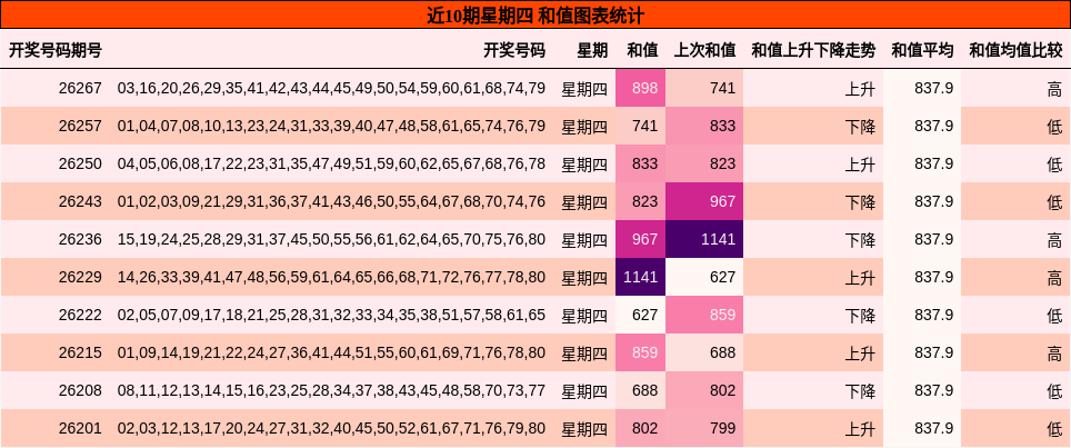近10期星期四 和值图表统计