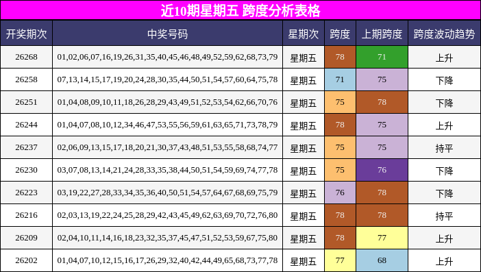 近10期星期五 跨度分析表格