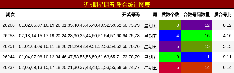 近5期星期五 质合统计图表