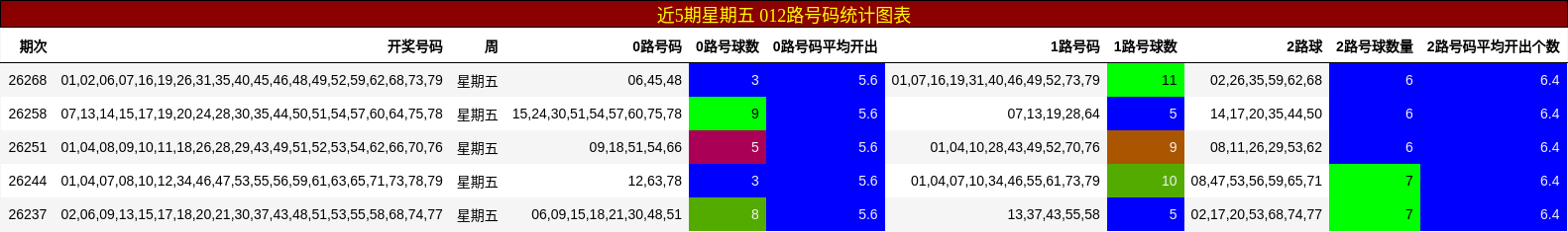 近5期星期五 012路号码统计图表