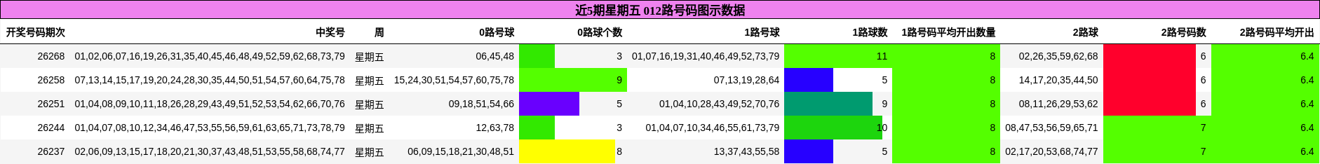 近5期星期五 012路号码图示数据