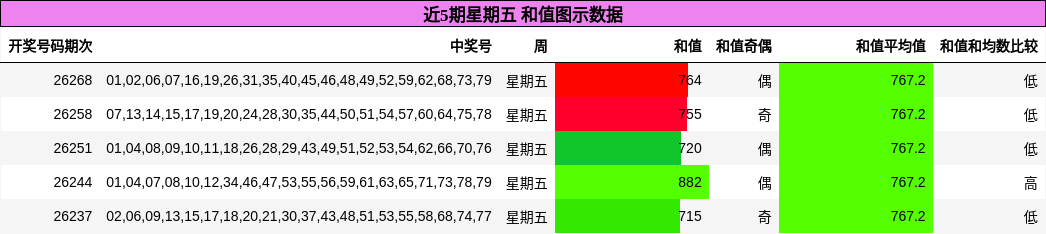 近5期星期五 和值图示数据