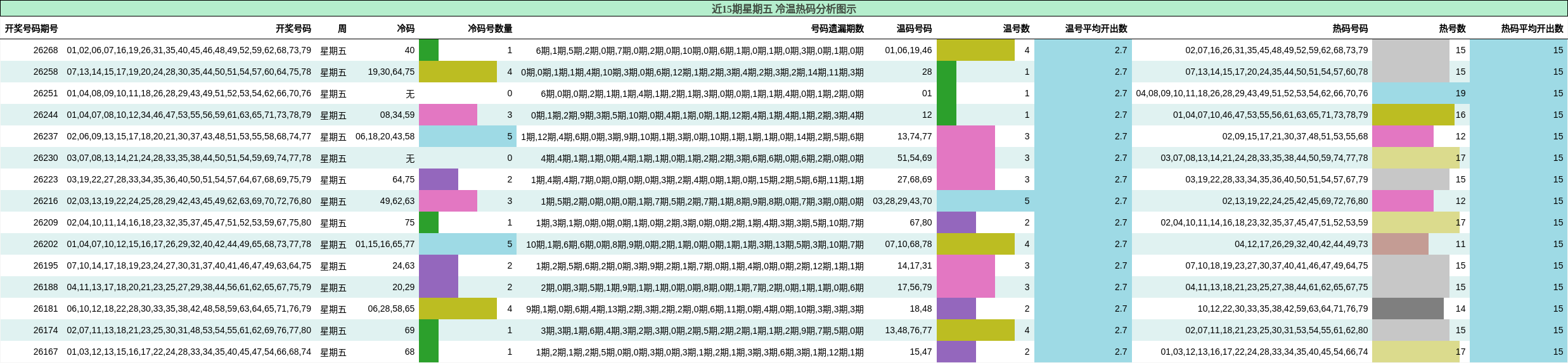 近15期星期五 冷温热码分析图示
