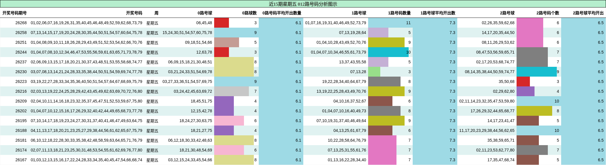 近15期星期五 012路号码分析图示