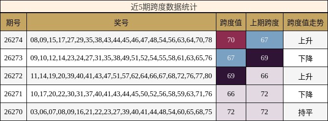近5期跨度数据统计