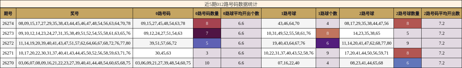 近5期012路号码数据统计
