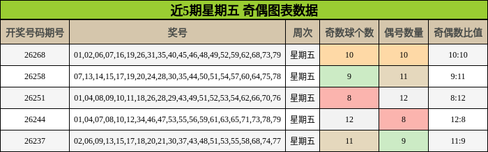 近5期星期五 奇偶图表数据