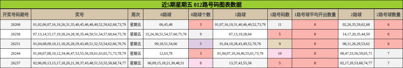 近5期星期五 012路号码图表数据