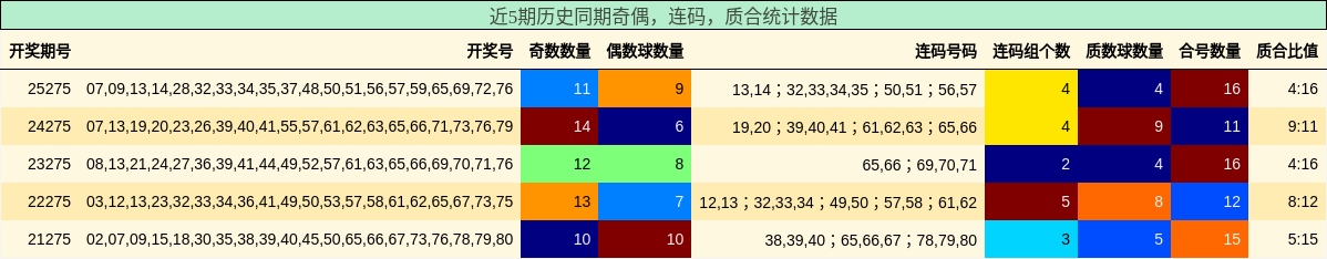 奇偶分析，连码分析，质合分析