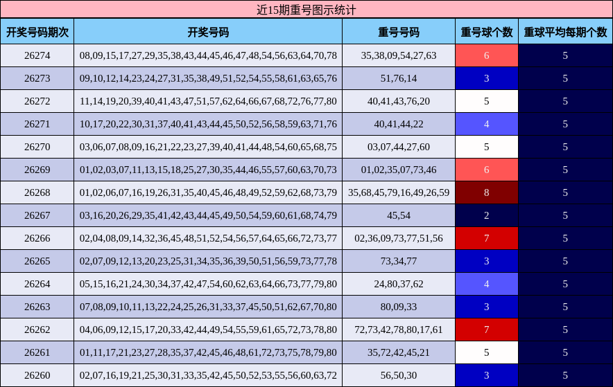 近15期重号图示统计
