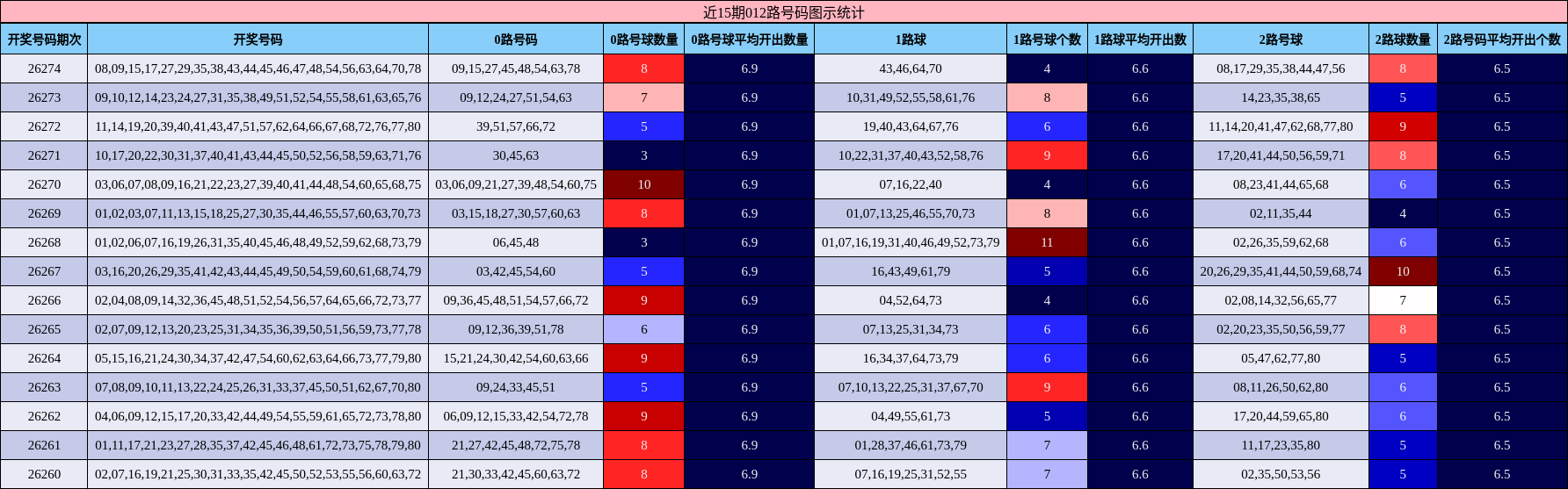 近15期012路号码图示统计