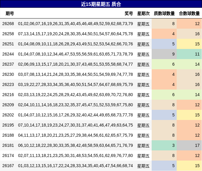 近15期星期五 质合