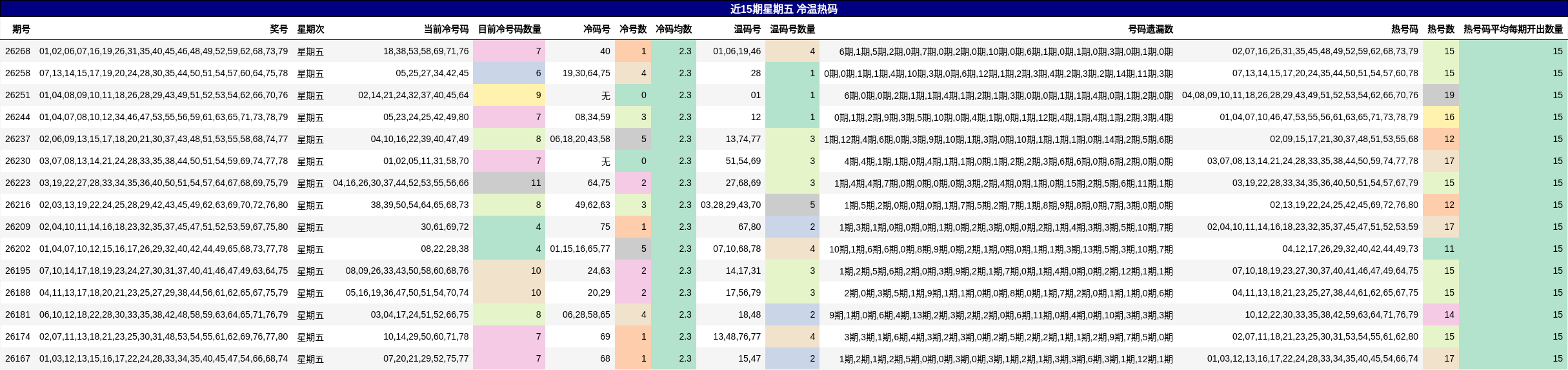 近15期星期五 冷温热码