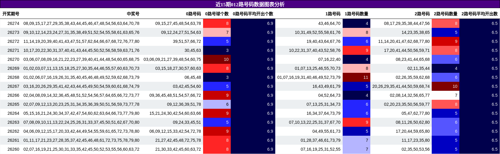 近15期012路号码数据图表分析