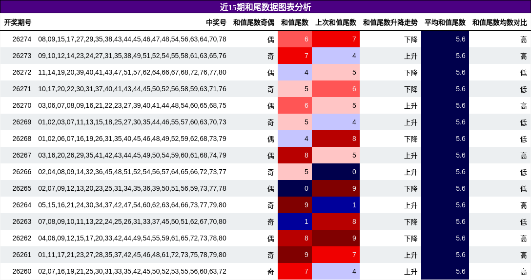 近15期和尾数据图表分析