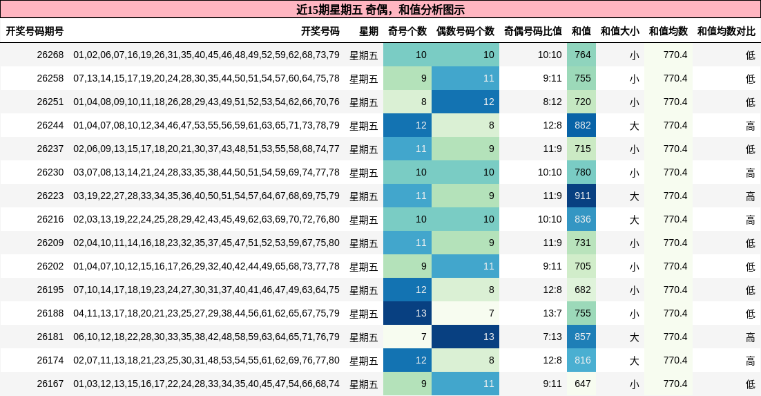 奇偶分析,和值分析