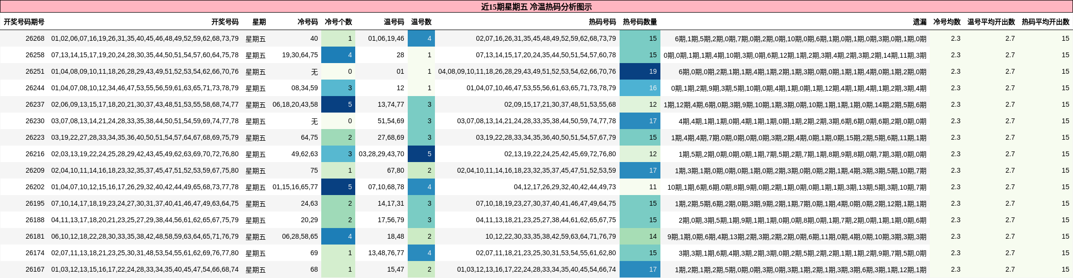 冷温热码分析