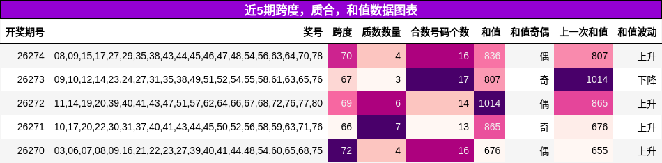 跨度分析,质合分析,和值分析