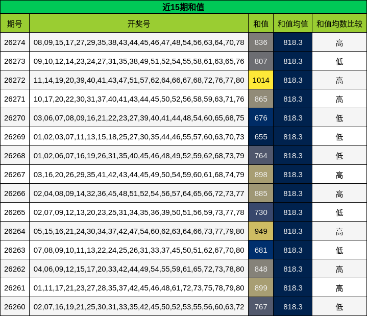 近15期和值
