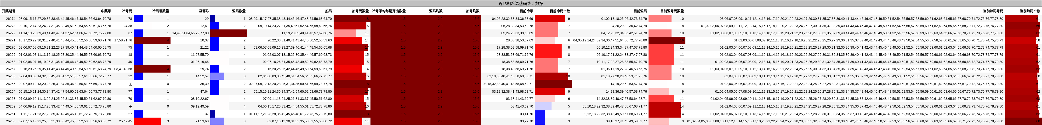 近15期冷温热码统计数据