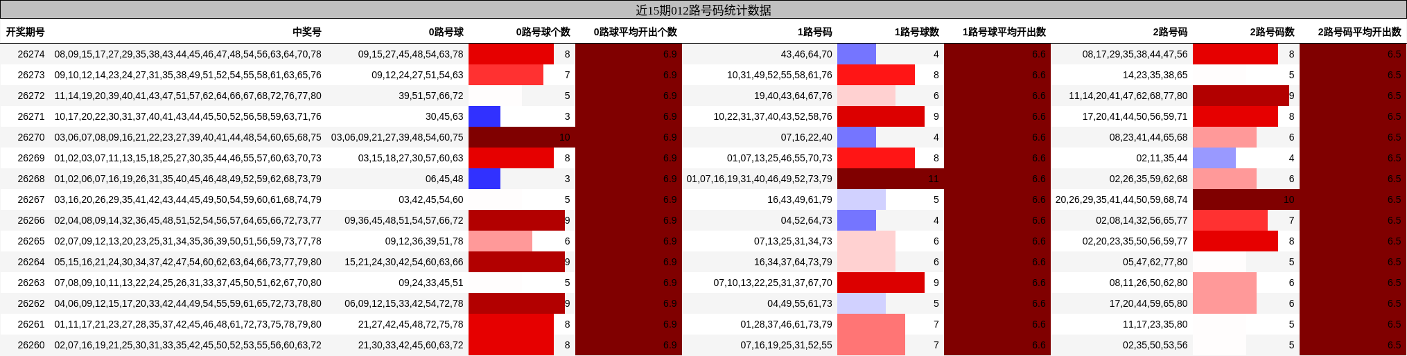 近15期012路号码统计数据