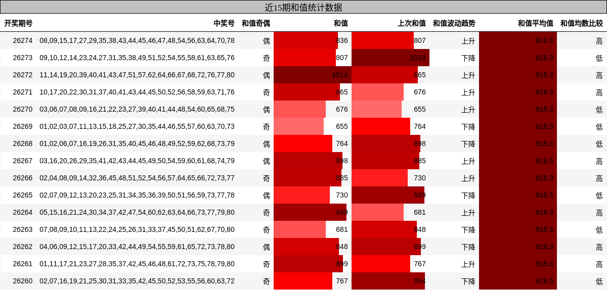 近15期和值统计数据