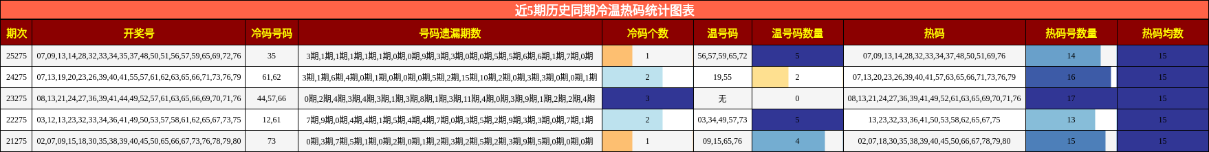 近5期历史同期冷温热码统计图表