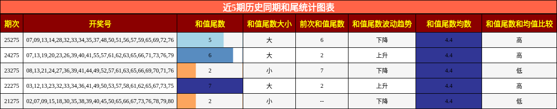 近5期历史同期和尾统计图表