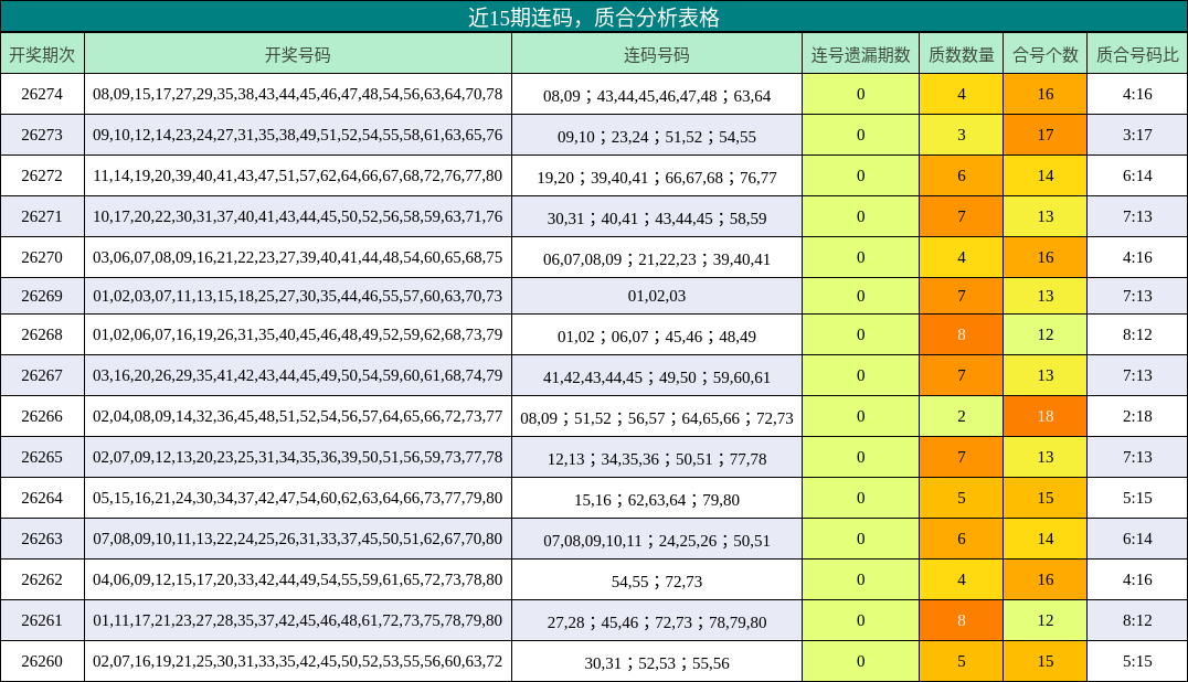 近15期连码，质合分析表格