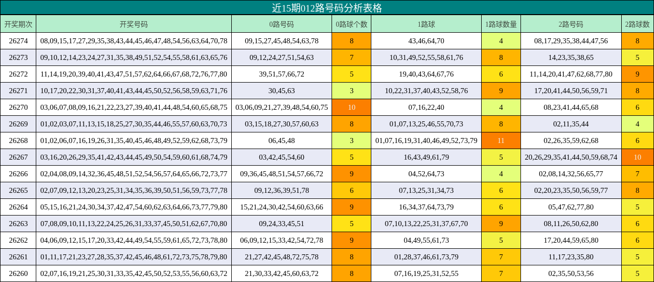 近15期012路号码分析表格