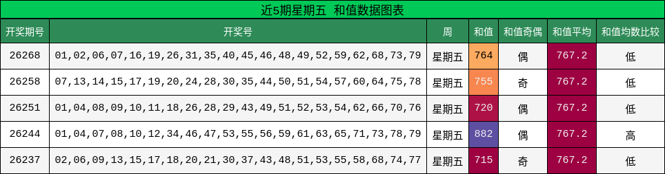 和值分析