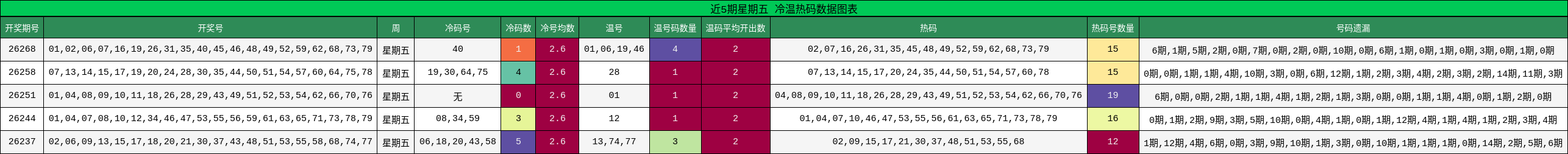 冷温热码分析