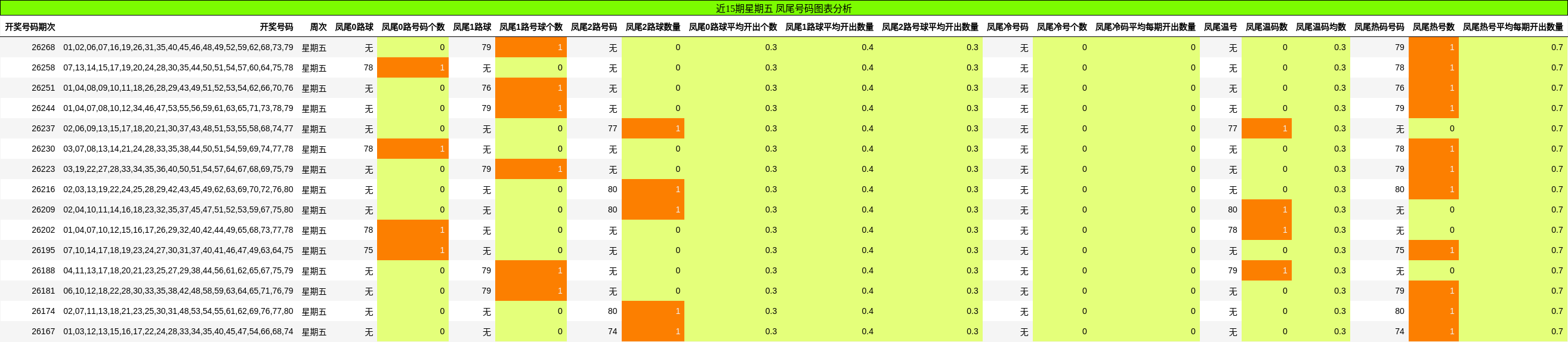 近15期星期五 凤尾号码图表分析