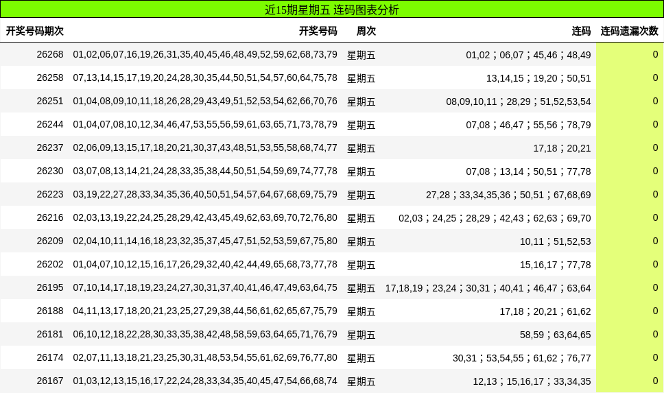 近15期星期五 连码图表分析