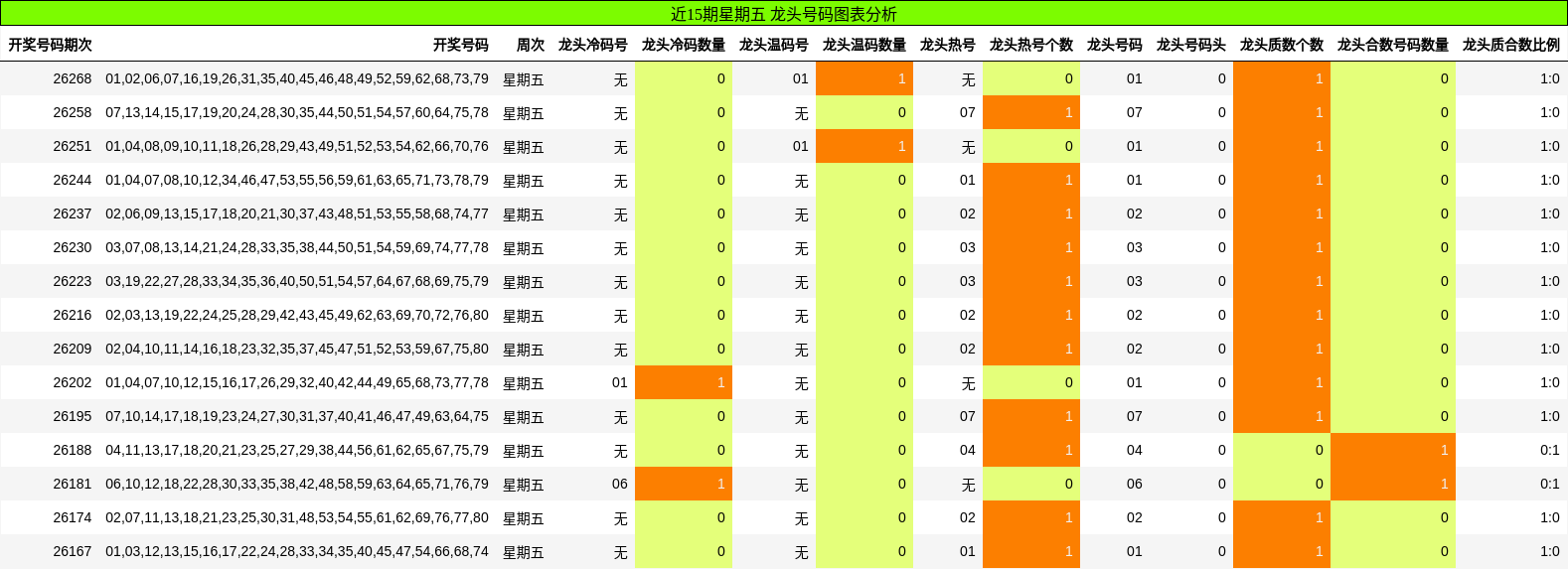近15期星期五 龙头号码图表分析