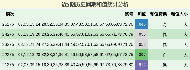 近5期历史同期和值统计分析