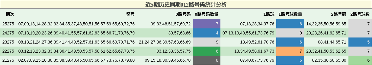 近5期历史同期012路号码统计分析