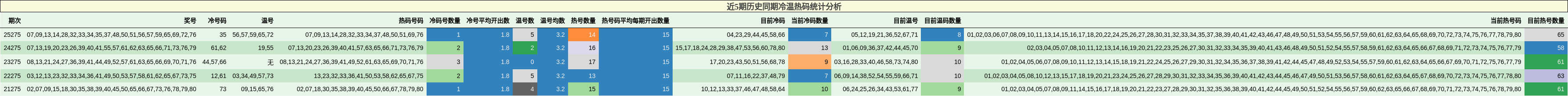 近5期历史同期冷温热码统计分析