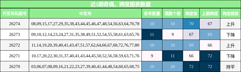 奇偶分析，跨度分析