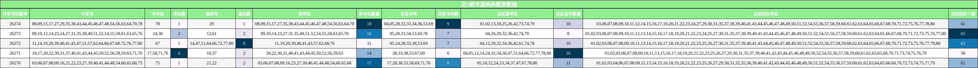 冷温热码分析