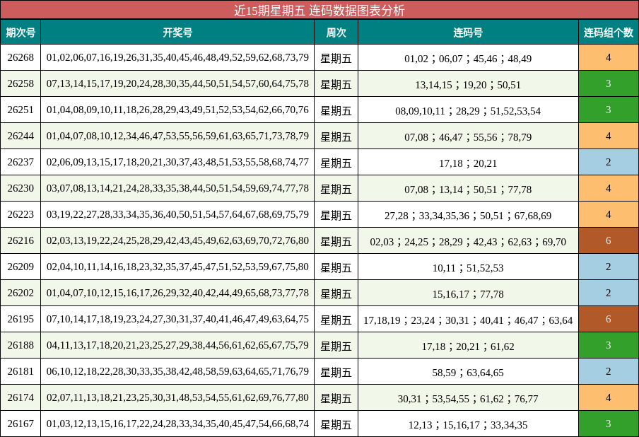 近15期星期五 连码数据图表分析