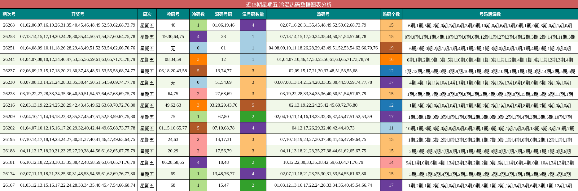 近15期星期五 冷温热码数据图表分析