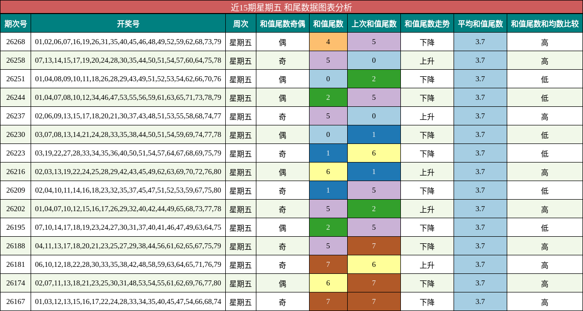 近15期星期五 和尾数据图表分析