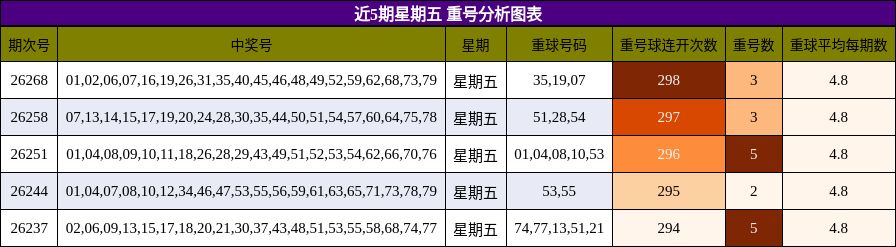 近5期星期五 重号分析图表