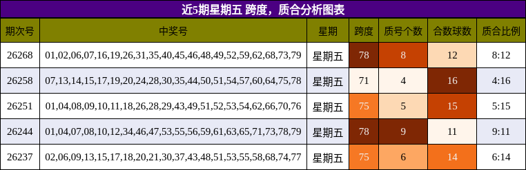近5期星期五 跨度,质合分析图表